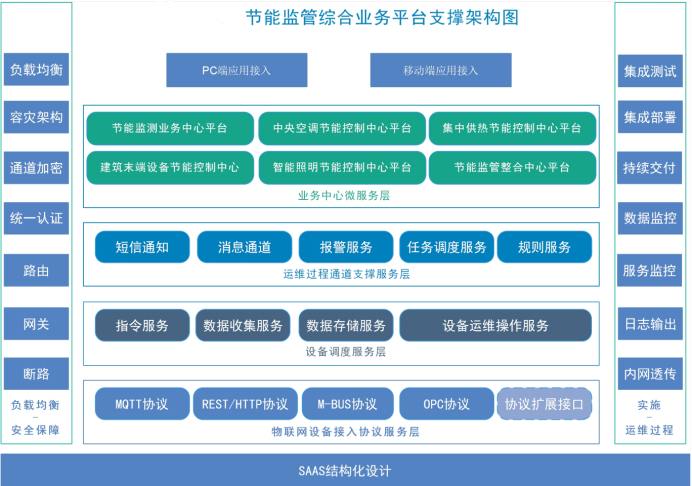 建筑能耗監(jiān)測(cè)系統(tǒng)