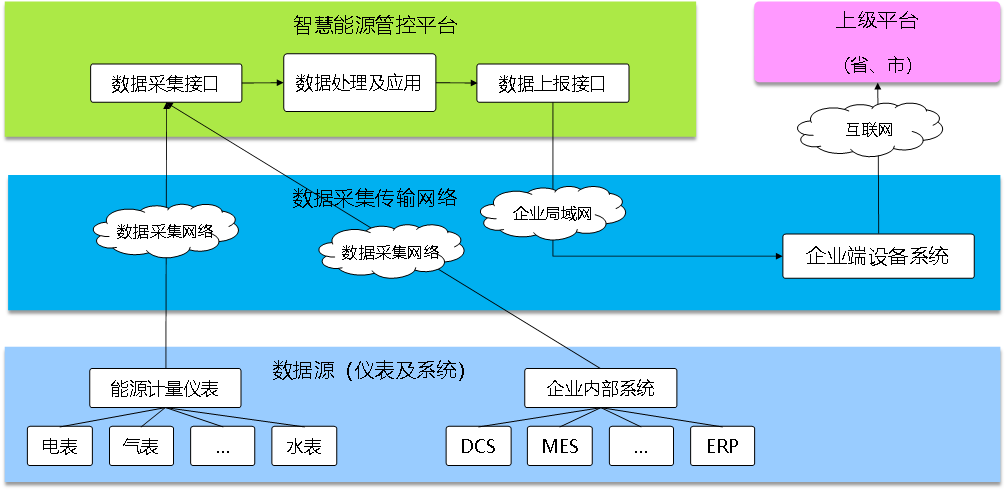 能耗在線監(jiān)測平臺，節(jié)能減排