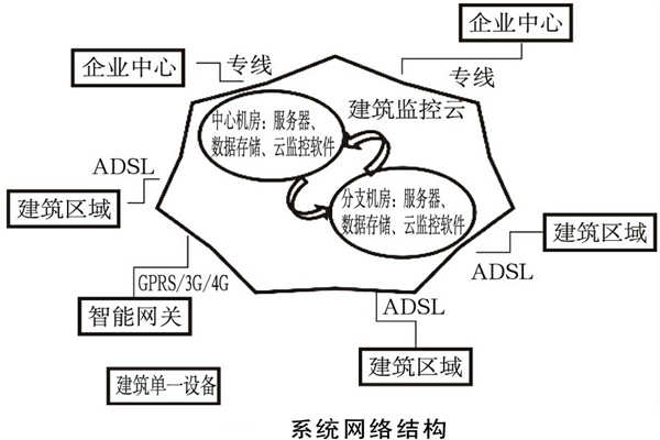 建筑能耗監(jiān)測(cè)系統(tǒng)如何規(guī)劃網(wǎng)絡(luò)結(jié)構(gòu)？(圖1)